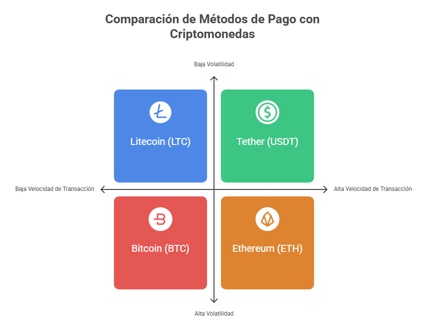 Métodos de pago con criptomonedas más usados en crypto casinos
