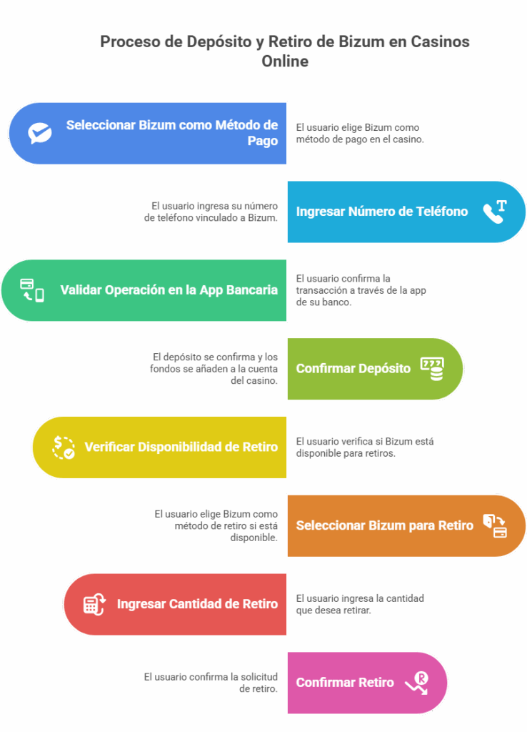 Cómo Depositar y Retirar Dinero con Bizum en casino online